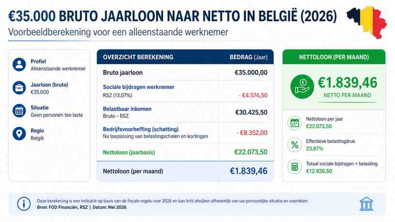 Voorbeeldberekening voor een alleenstaande werknemer