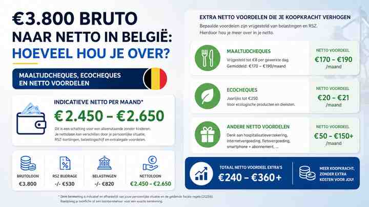 Maaltijdcheques, ecocheques en netto voordelen