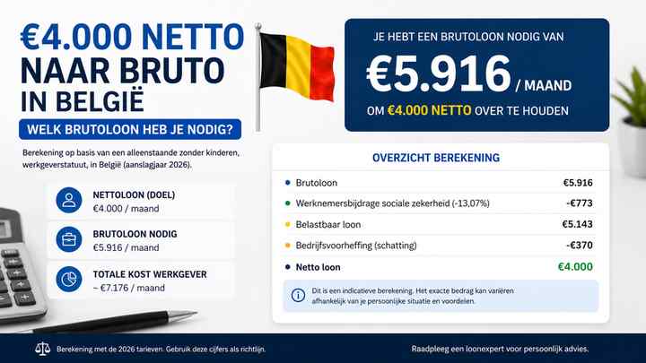 €4.000 netto naar bruto in België: welk brutoloon heb je nodig?