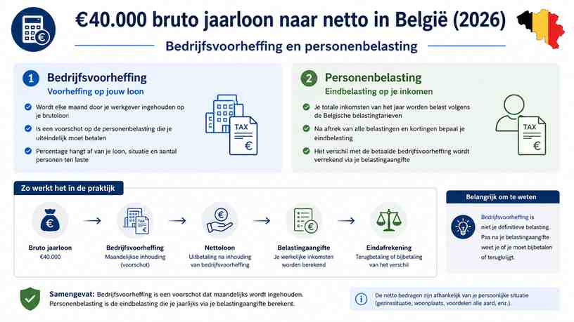 Bedrijfsvoorheffing en personenbelasting