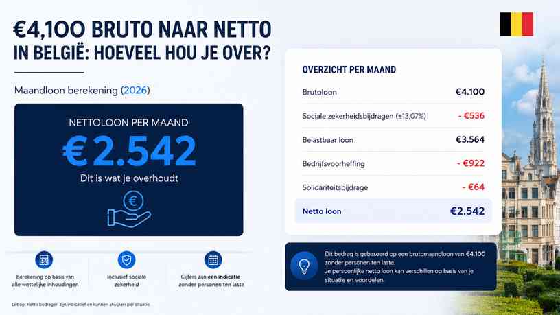 €4.100 bruto naar netto in België: hoeveel hou je over?