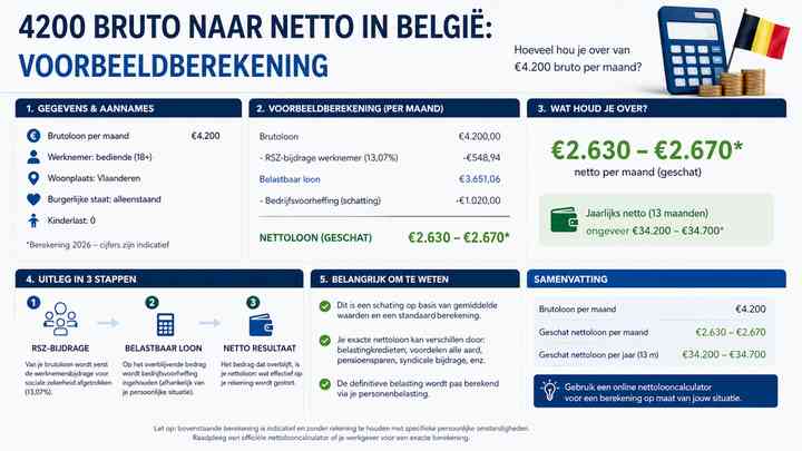 4200 bruto naar netto: voorbeeldberekening voor België