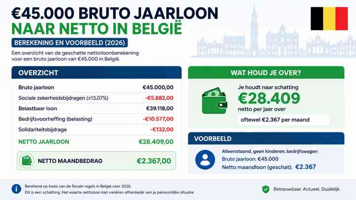 €45.000 bruto jaarloon naar netto in België: berekening en voorbeeld