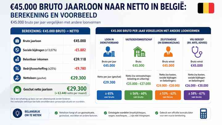 €45.000 bruto per jaar vergelijken met andere loonvormen