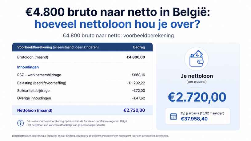 €4.800 bruto naar netto: voorbeeldberekening
