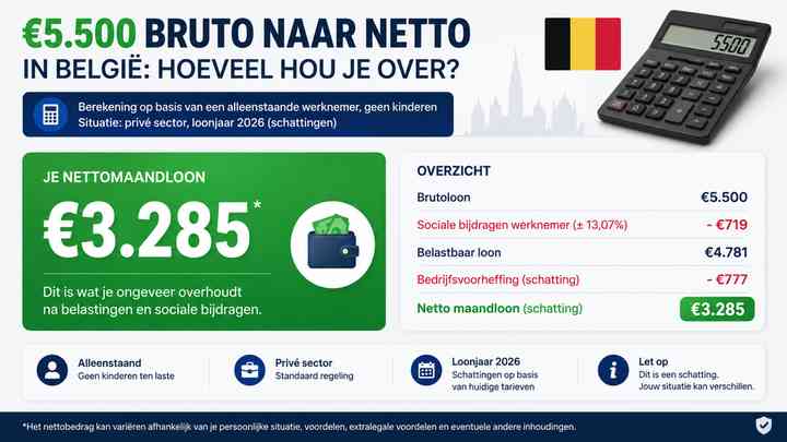 €5.500 bruto naar netto in België: hoeveel hou je over?