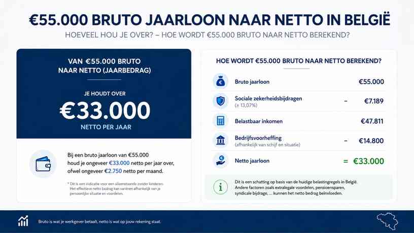 Hoe wordt €55.000 bruto naar netto berekend?