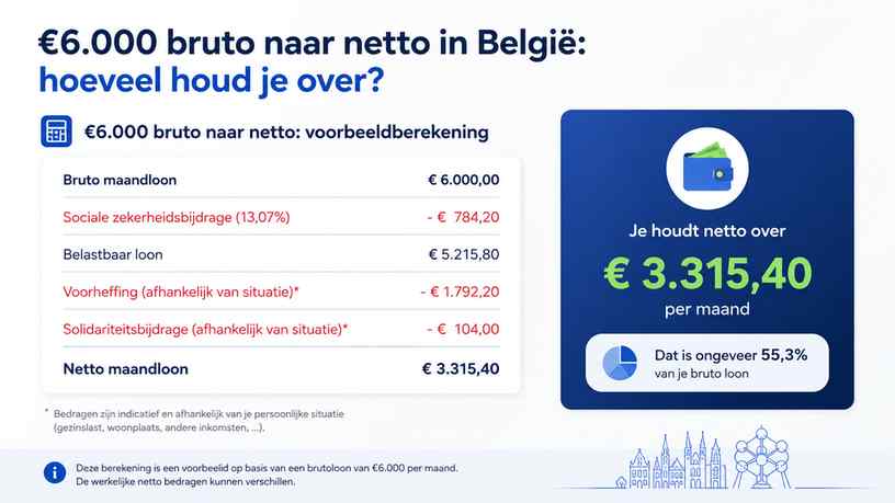 €6.000 bruto naar netto: voorbeeldberekening