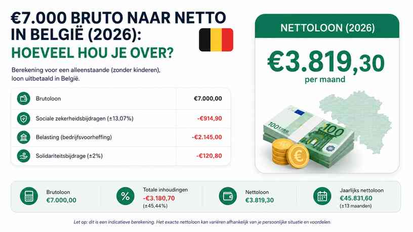 €7.000 Bruto naar Netto in België (2026): hoeveel hou je over?