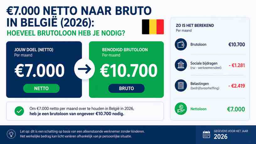 €7.000 netto naar bruto in België (2026): hoeveel brutoloon heb je nodig?
