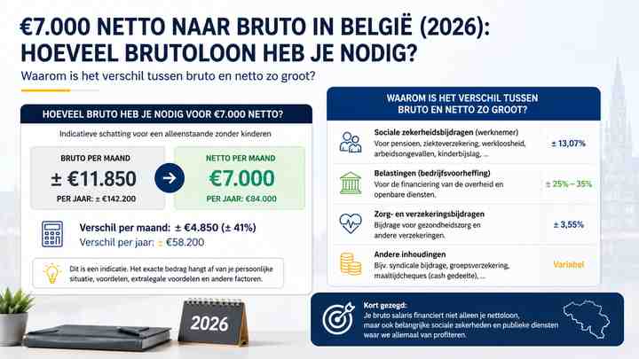 Waarom is het verschil tussen bruto en netto zo groot?