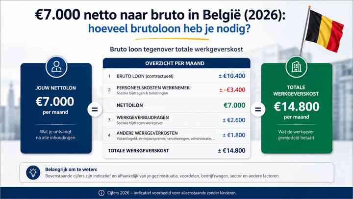 Bruto loon tegenover totale werkgeverskost