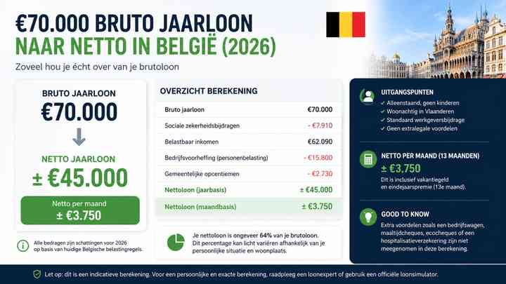 €70.000 bruto jaarloon naar netto in België (2026)