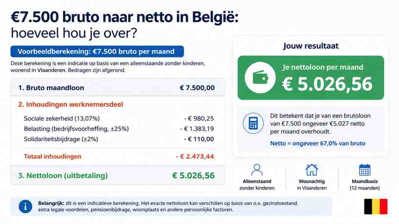 Voorbeeldberekening: €7.500 bruto per maand