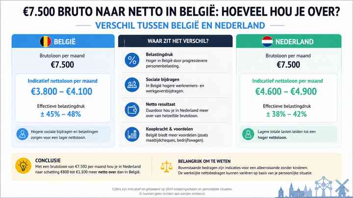 Verschil tussen België en Nederland