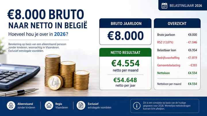 €8.000 bruto naar netto in België: hoeveel hou je over in 2026?