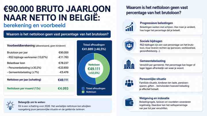 Waarom is het nettoloon geen vast percentage van het brutoloon?
