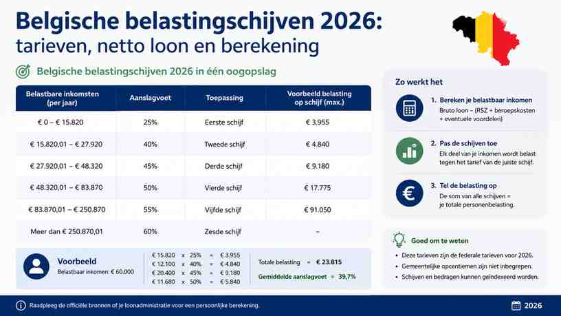 Belgische belastingschijven 2026 in één oogopslag