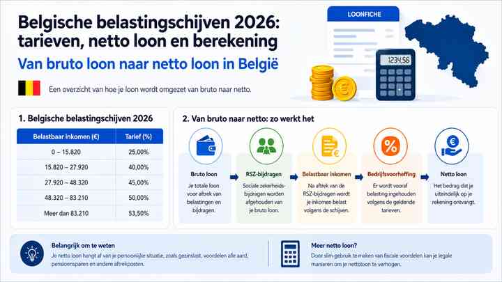 Van bruto loon naar netto loon in België