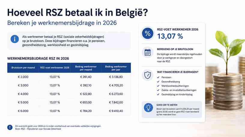 Hoeveel RSZ betaal ik in België? Bereken je werknemersbijdrage in 2026