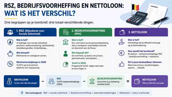 RSZ, bedrijfsvoorheffing en nettoloon: wat is het verschil?