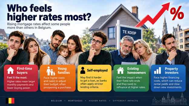 Who feels higher rates most?