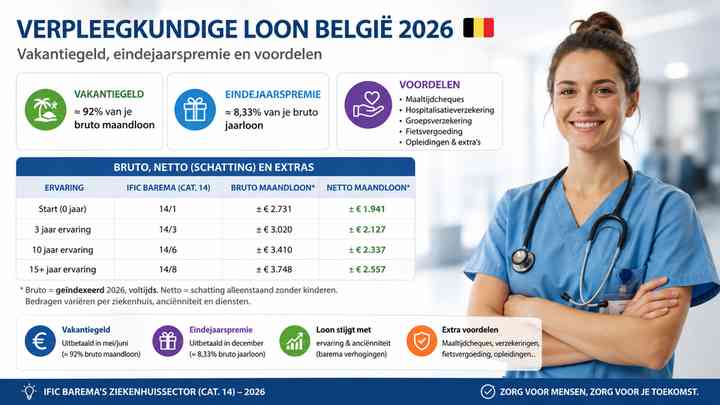 Vakantiegeld, eindejaarspremie en voordelen