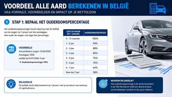 Stap 1: bepaal het ouderdomspercentage