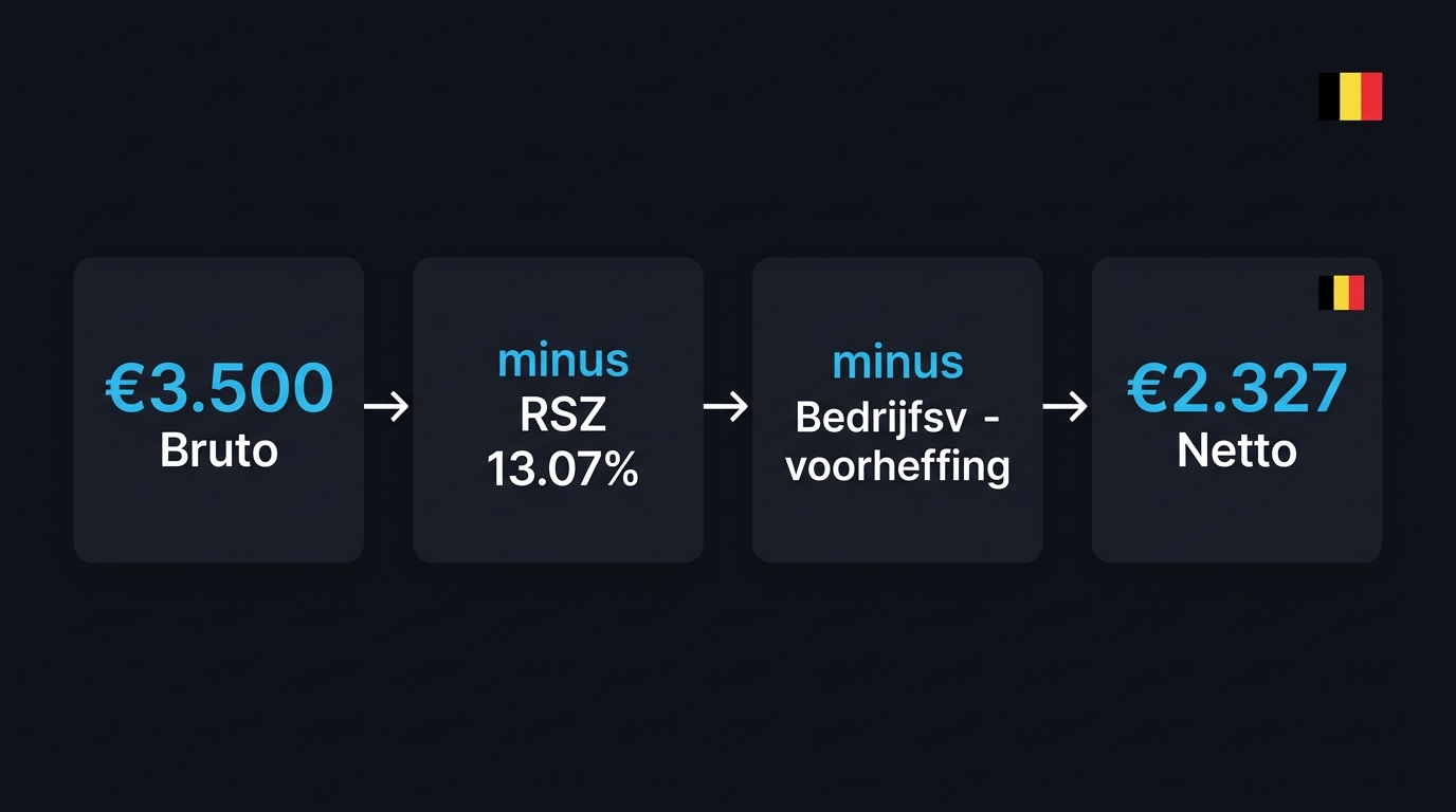 RSZ Berekenen | Rijksdienst voor Sociale Zekerheid Tool